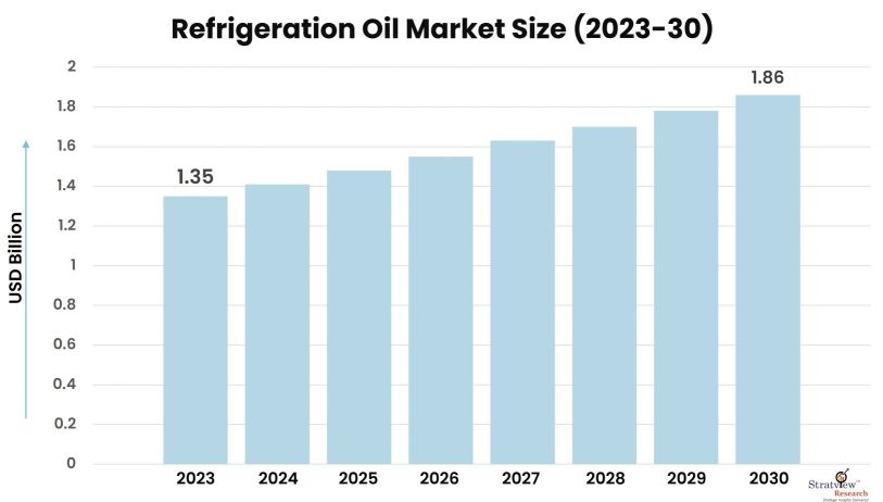 Refrigeration-Oil-Market-Insights